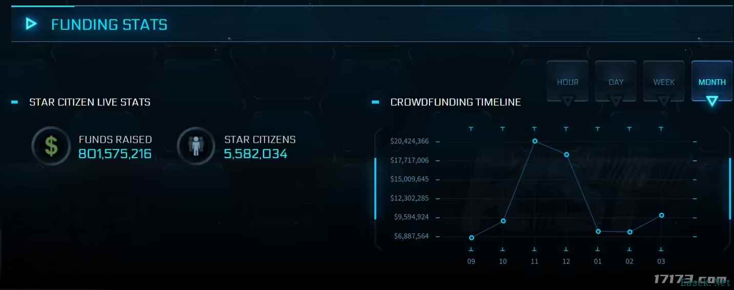 能做15个黑神话了！《星际公民》众筹金额突破8亿美元