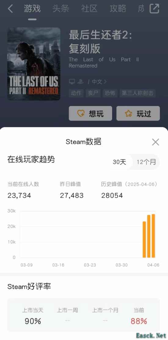 《最后生还者2：复刻版》Steam在线人数创新高