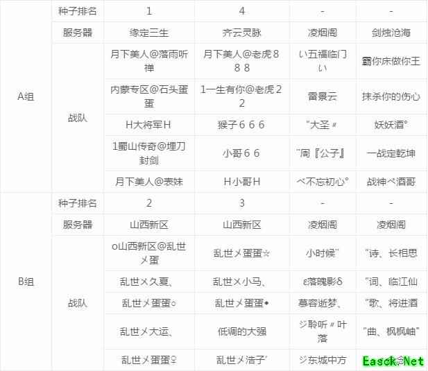 NeXT大话西游免费版年度巅峰战线上总决赛冠军诞生 四强晋级会师上海