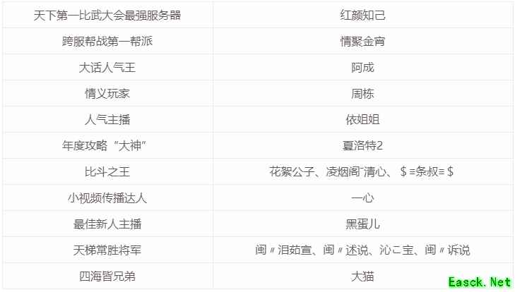 大话十九周年线上嘉年华庆典 年度风云人物风采依然！