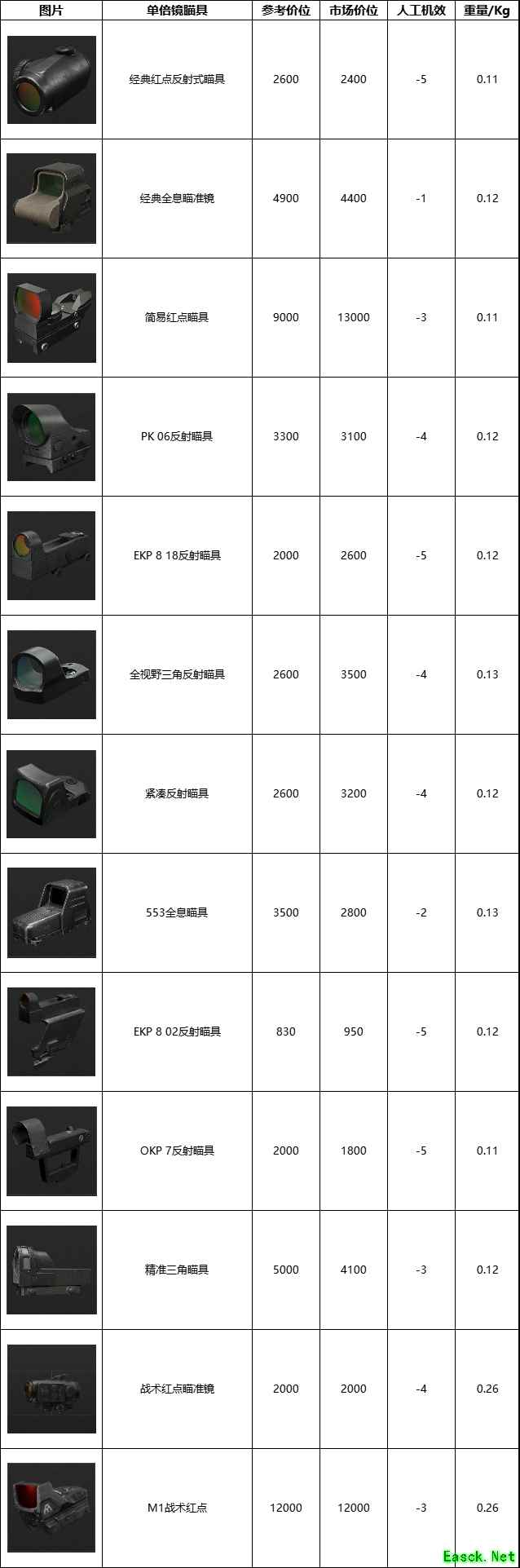 暗区突围无限瞄具数据一览
