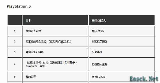 3月PS游戏下载榜：怪物猎人登顶日本，北美钟情经典类型