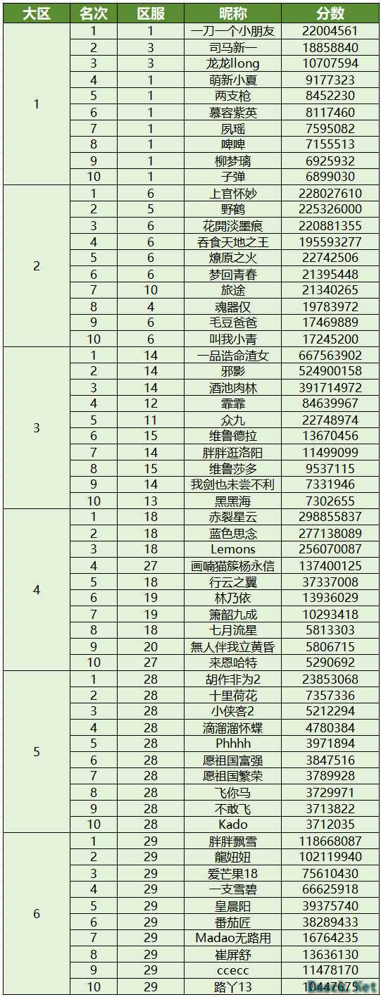 清明世界首领排行(累伤)