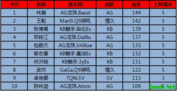 《CFML》2017秋季赛次轮结束，浮出各项榜单得主