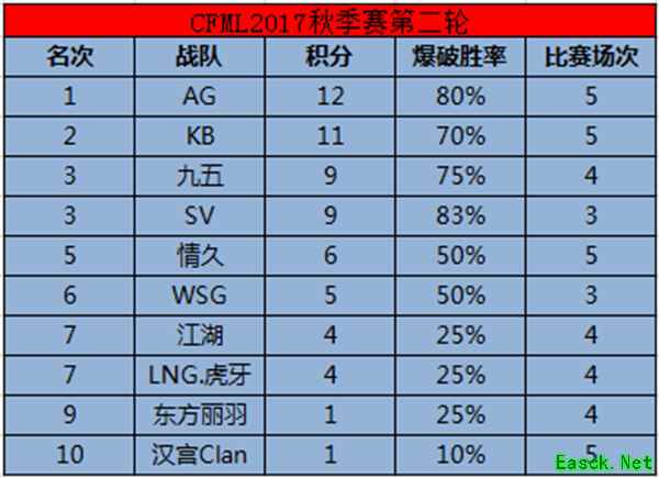 《CFML》2017秋季赛次轮落幕，AG超玩会再回榜首