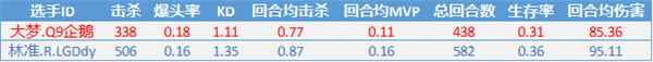 数据大比拼 常规赛爆炸发挥的林准vs稳中带爆的大梦