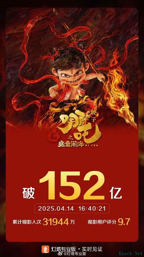 再下一城 《哪吒之魔童闹海》票房突破152亿