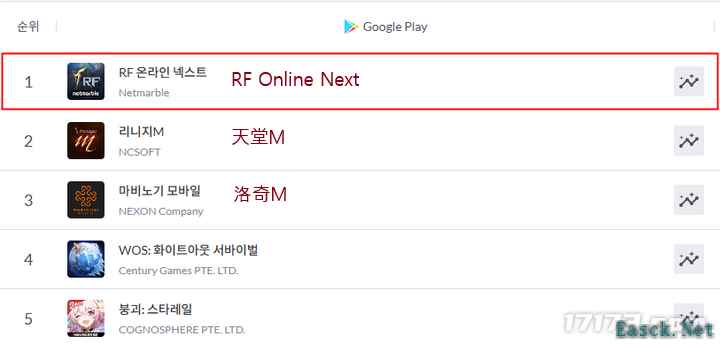 网石《RF Online Next》再度登顶Google Play商店畅销榜