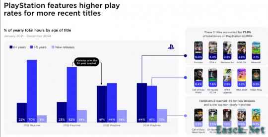 报告称PlayStation玩家显著增长 而Steam和Xbox在下滑