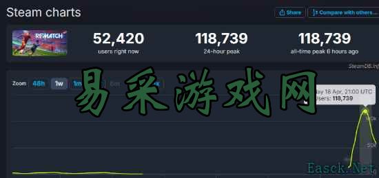 《开球！REMATCH》Steam测试在线玩家突破10万