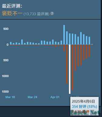 口碑崩了知道改了？《流放之路2》将优化两项玩家最关注内容