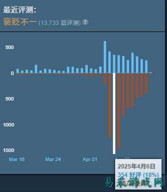 口碑崩了知道改了？《流放之路2》将优化两项玩家最关注内容