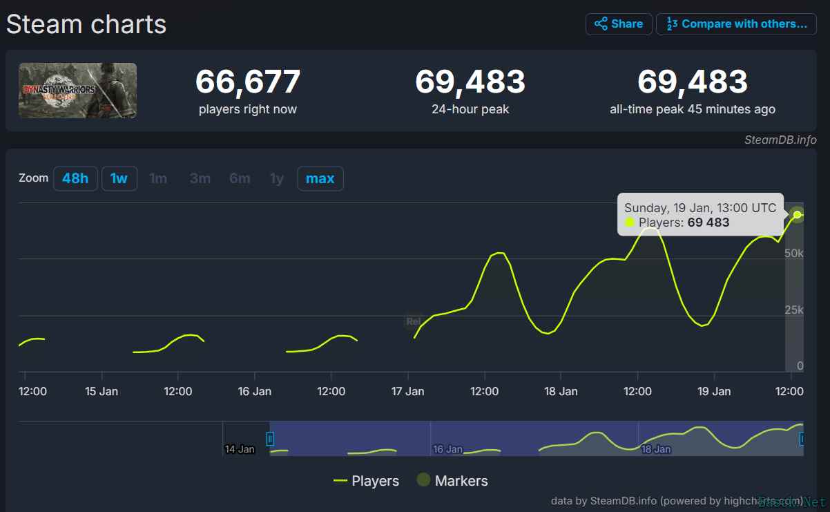 《真三起源》Steam在线破7万创新高，系列记录再刷新！