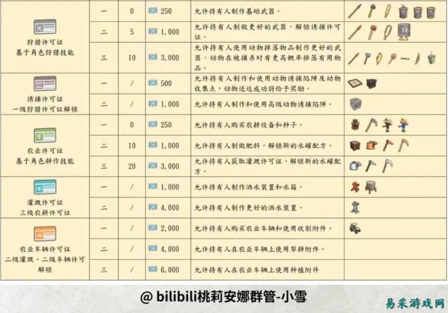 金垦小镇许可证获取方式一览 金垦小镇许可证有什么效果