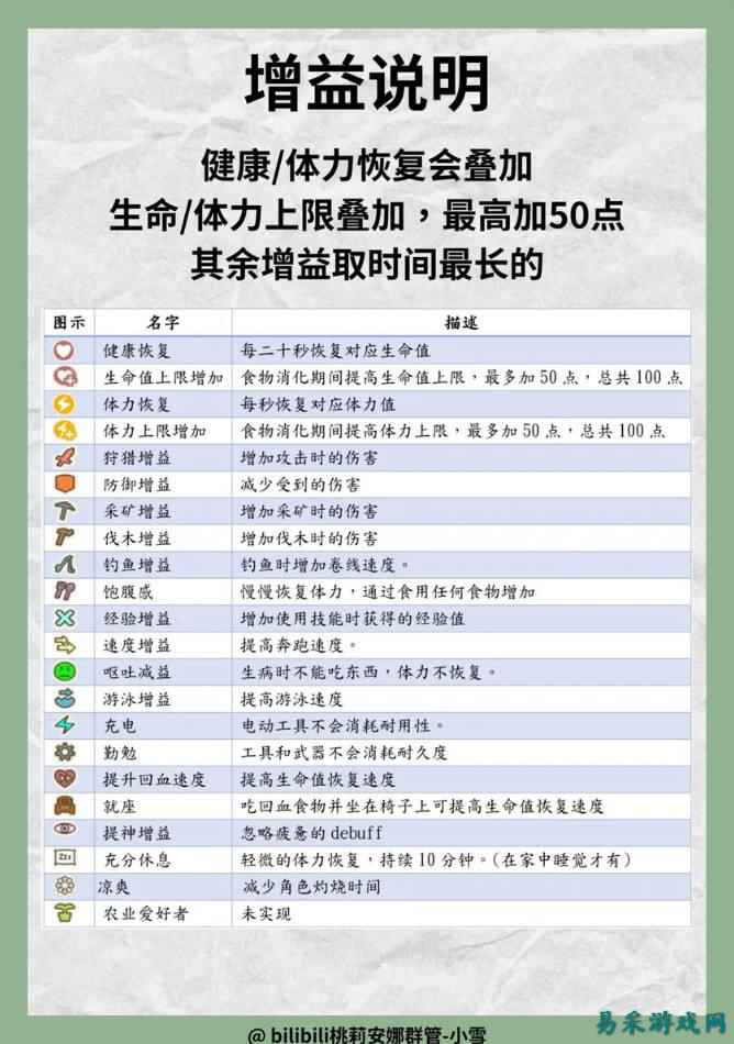 金垦小镇食物增益烹饪食谱一览分享 金垦小镇食物增益效果食谱有哪些
