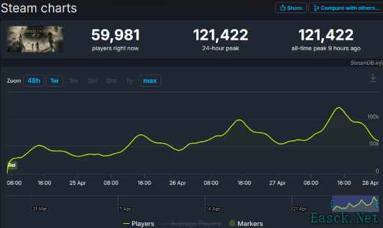 《33远征》在线峰值破12万！Steam回合制排名第四