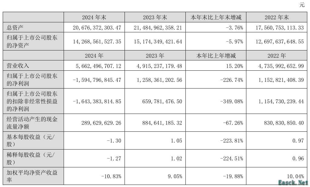 昆仑万维2024年净亏损15.95亿元