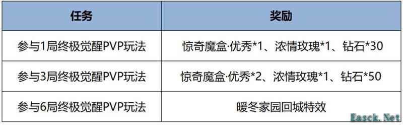 王者荣耀终极觉醒什么时候结束