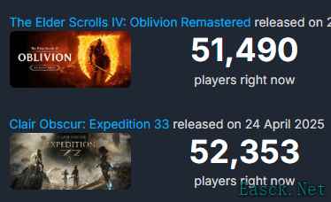 《33号远征队在线人数超越上古卷轴4重制版》