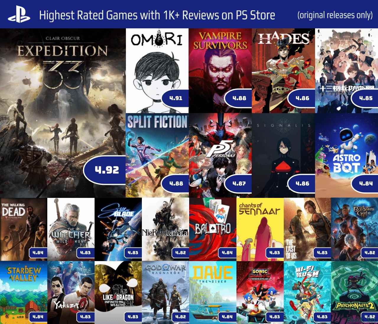 光与影：PS商店历史游戏评分新巅峰，荣登4.92分榜首