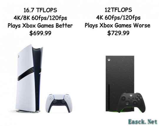 Xbox涨价后 Xbox Series X性价比不及PS5 Pro、Game Pass可能也会涨