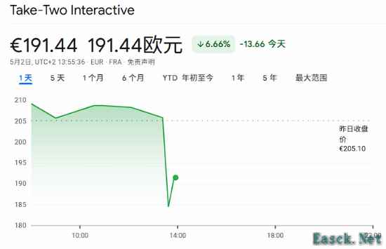 《GTA6延期至2026年5月，股价大跌7%》