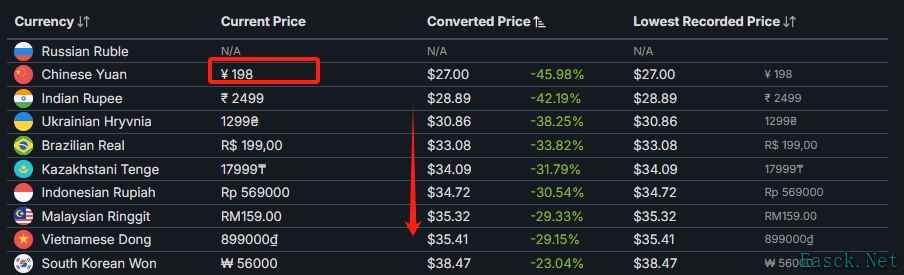 《双影奇境》国区配额全球最低价，网友质疑诚意何在