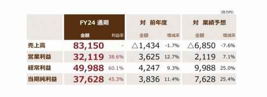 光荣特库摩最新财报:成功创造历史最高利润!