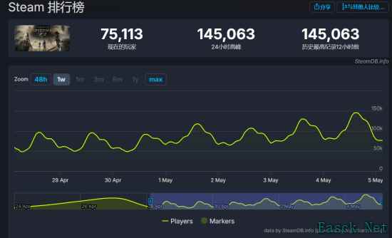 《光与影：33号远征队》持续刷新纪录