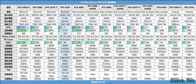 NVIDIA RTX 5070首发评测：DLSS 4提升超4倍！4K游戏不再是高端玩家专属
