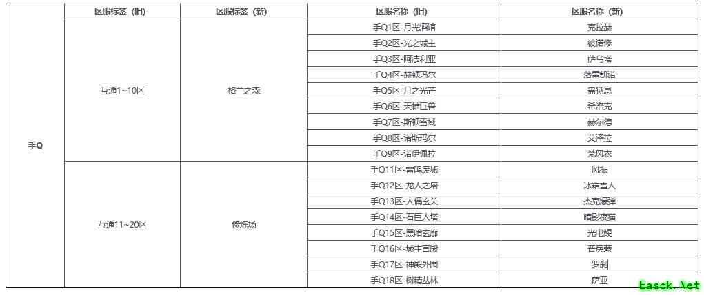 《地下城与勇士：起源》预创角服务器名称变更说明