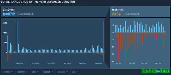 《无主之地系列Steam差评风波》