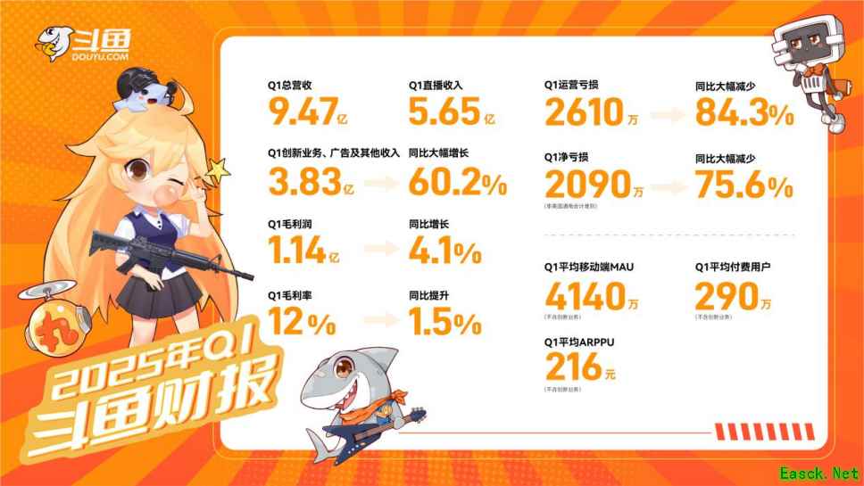 斗鱼Q1财报：收入增长，亏损收窄