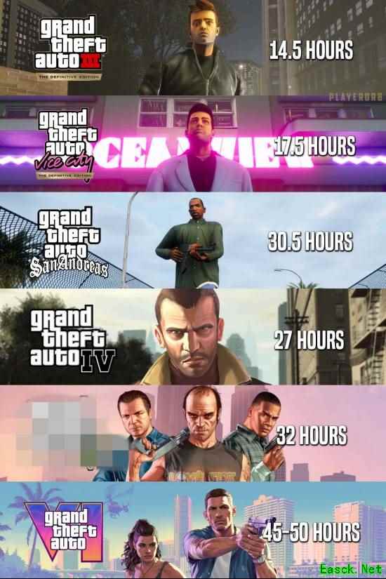 《GTA6》主线能玩多久?全收集百小时你觉得靠谱吗?