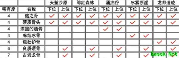 怪物猎人荒野古老龙骨获取方法分享