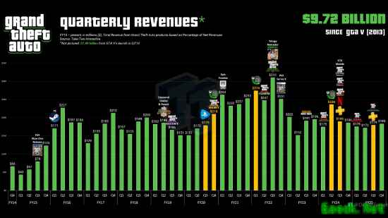 《GTA系列累计收入达97.2亿美元》