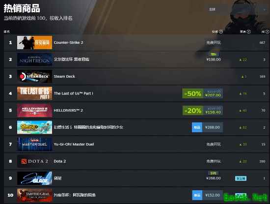 《老头环》新作登顶Steam全球畅销榜！你买了吗？