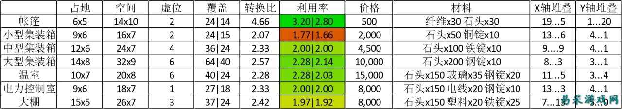 多洛克小镇各种建筑的空间利用率分享 多洛克小镇建筑空间利用率一览