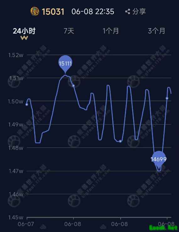 魔兽世界怀旧服：时光徽章稳定，创下新低