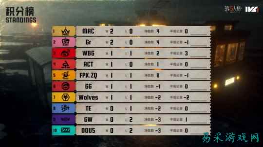 《第五人格》2025IVL夏季赛第一周赛报发布 神兵天降！Wolves_487关键博弈逆转绝境！
