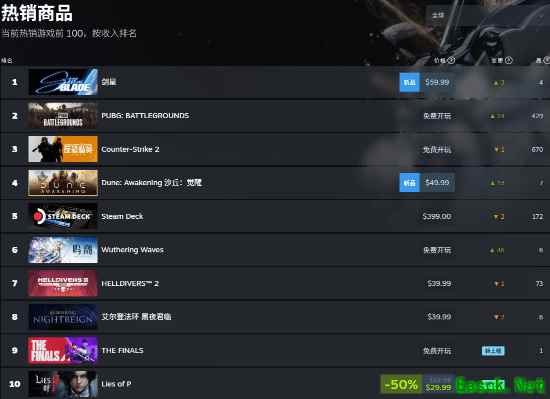 《剑星》登顶Steam全球热销榜！全世界都爱美女姐姐