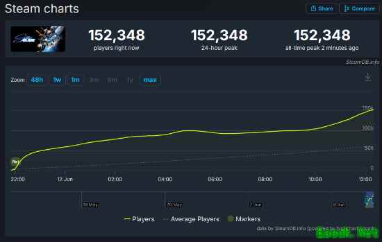 还在发力！剑星PC版Steam在线人数已突破15万