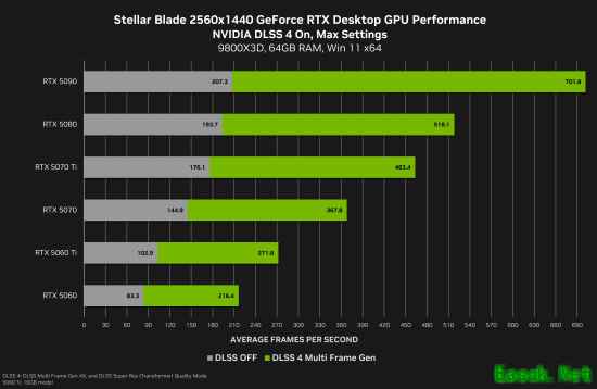 《剑星》DLSS 4宣传片：RTX 5080能实现4K/300FPS