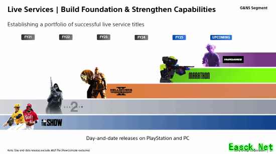 索尼互动娱乐：持续布局多元化在线服务游戏战略