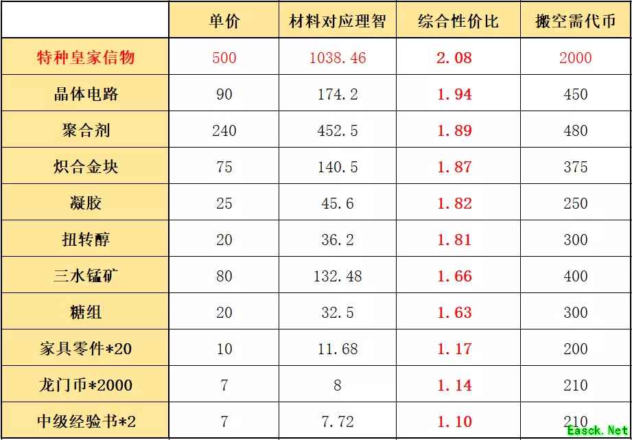 明日方舟：危机合约「光谱行动」材料兑换性价比分析指南