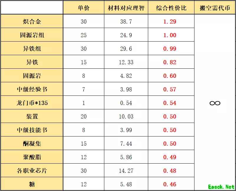 明日方舟：危机合约「光谱行动」材料兑换性价比分析指南