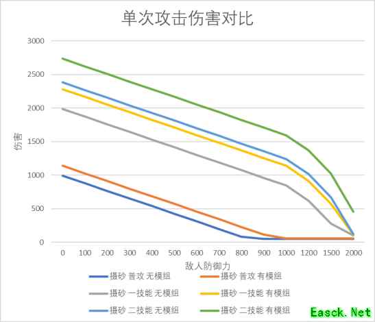 明日方舟：模组分析—炮手