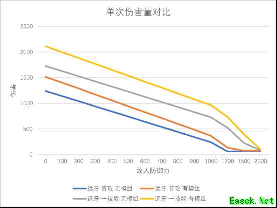 明日方舟：神射手模组分析