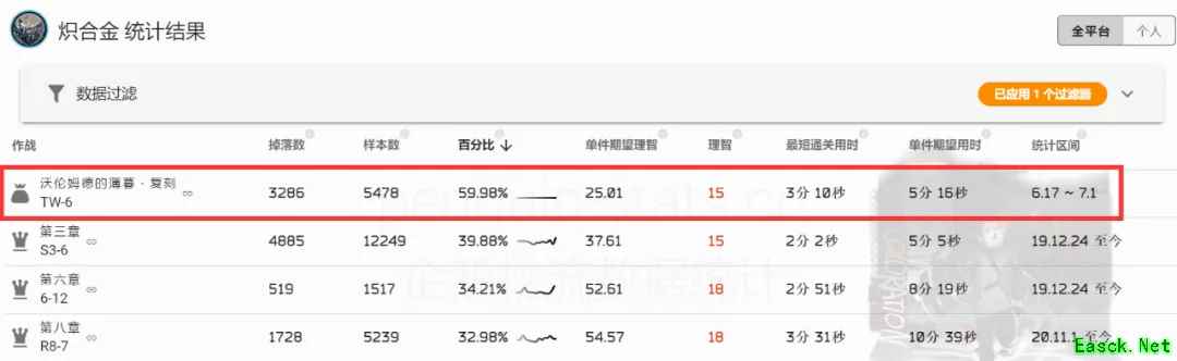 明日方舟：沃伦姆德的薄暮复刻活动攻略 材料怎么刷有性价比