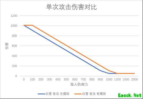 明日方舟：模组分析—炮手